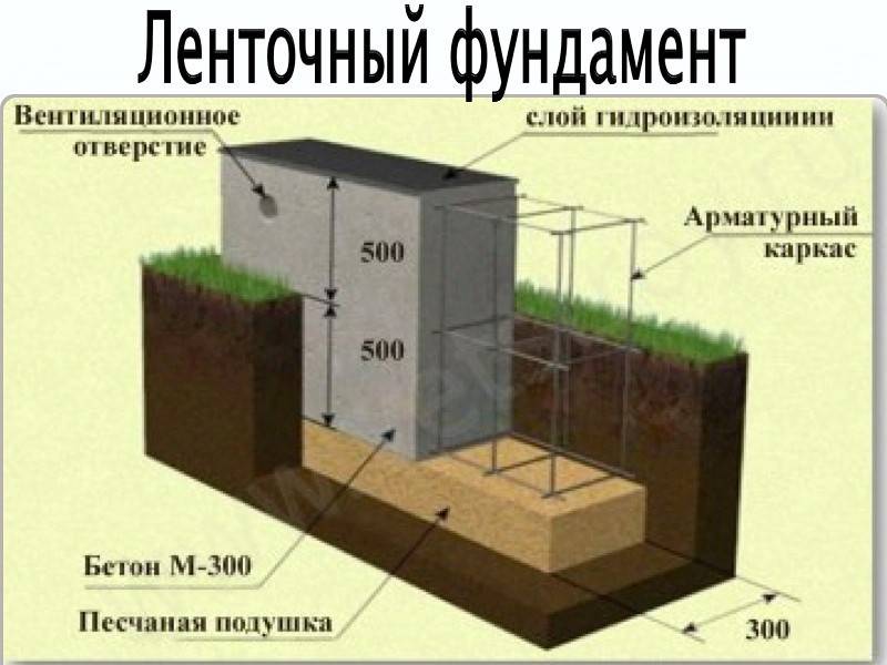 Ленточный фундамент под гараж: виды оснований, как рассчитать глубину .