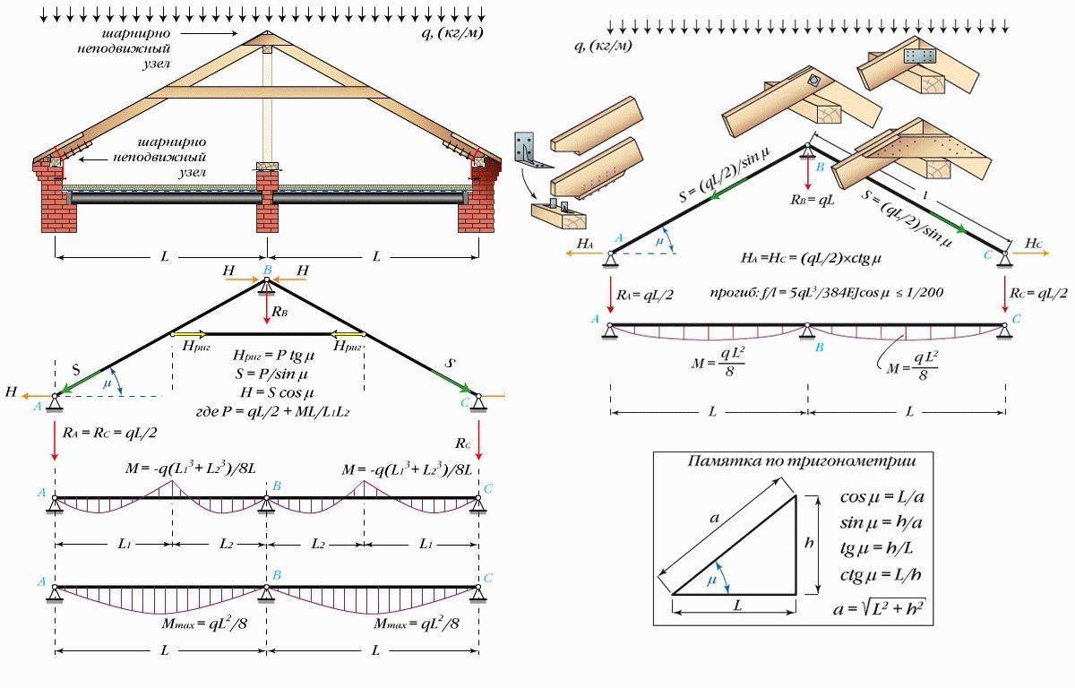 Расчет стропильной системы двухскатной крыши - онлайн калькулятор: он поможет вам рассчитать длину и площадь стропил