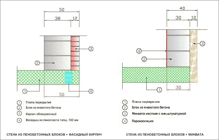Несущие стены из газобетона – подбор блоков и правильное строительство