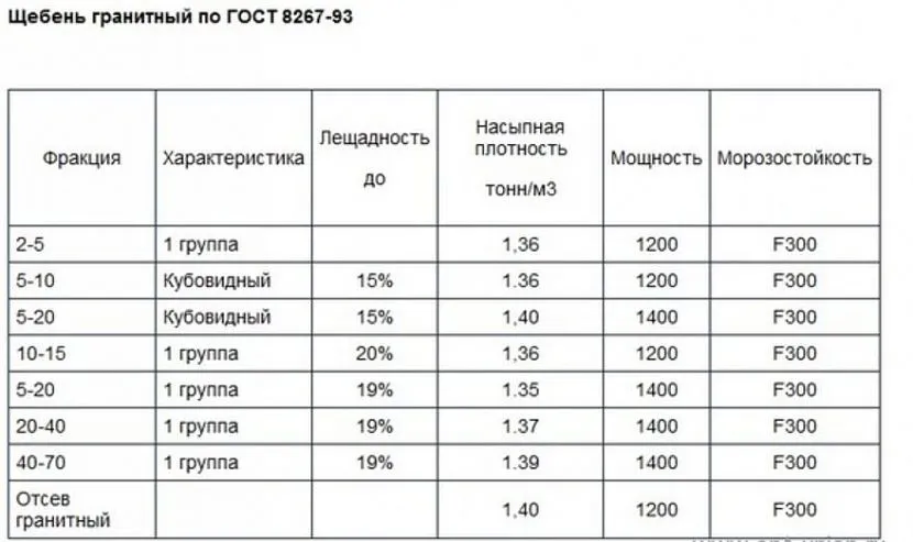 Плотность или удельный вес щебня фракций 5-20, 20-40 и 40-70. таблица плотностей, насыпная плотность щебня. - kadarspb.ru