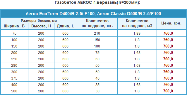 Газобетон сколько штук в кубе 600х300х200