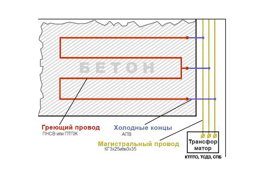 Термоматы для прогрева бетона - виды и особенности использования
