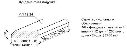 Подушка фундамента - как определиь размеры и залить монолитную подушку фундамента