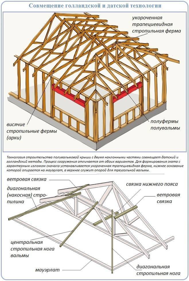 Как сделать стропильную систему полувальмовой крыши: разновидности, как выполнить строительные работы