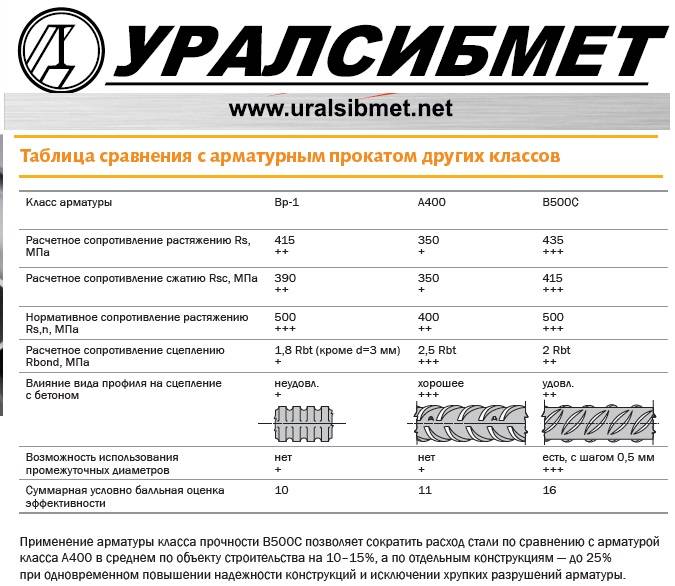Арматура а1 и а3: характеристики, вес, диаметр, сравнение