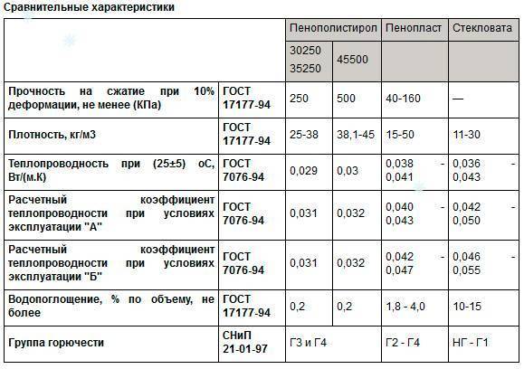 Утеплитель пенопласт: достоинства, недостатки, характеристики