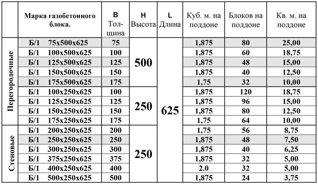 Сколько штук пеноблоков в 1м3 (300 х 200 х 600): газоблоков (газобетона) в 1 кубе | блог о бетоне