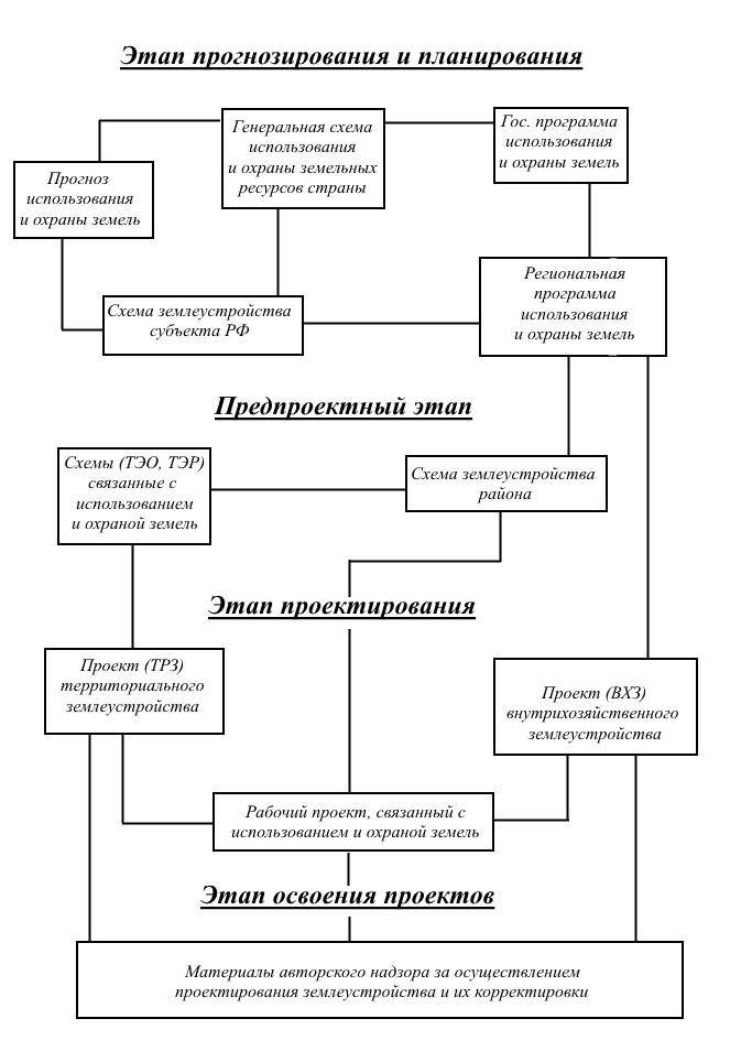 Технологическая схема выполнения кадастровых работ по межеванию