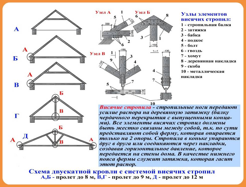 Мауэрлат на плане кровли