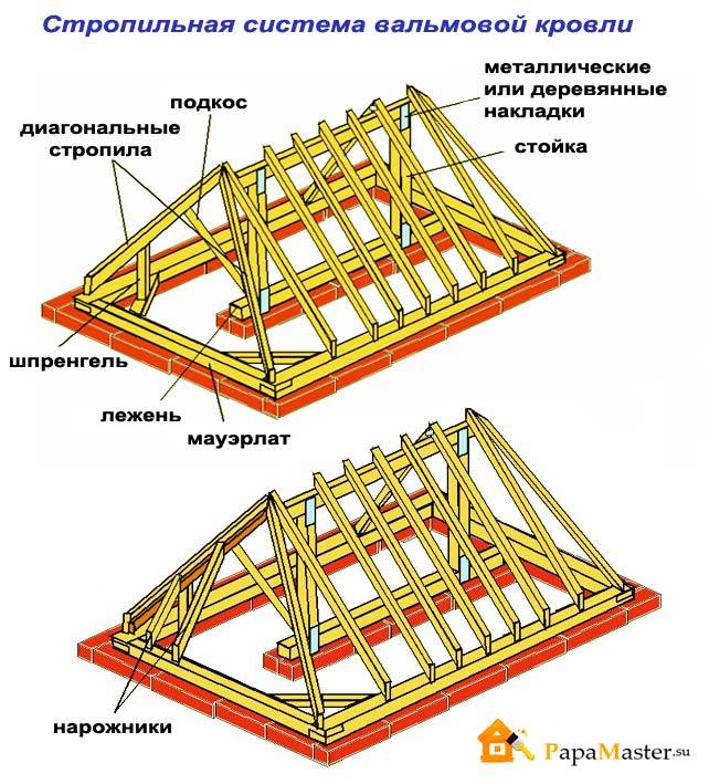 Как построить китайскую крышу?