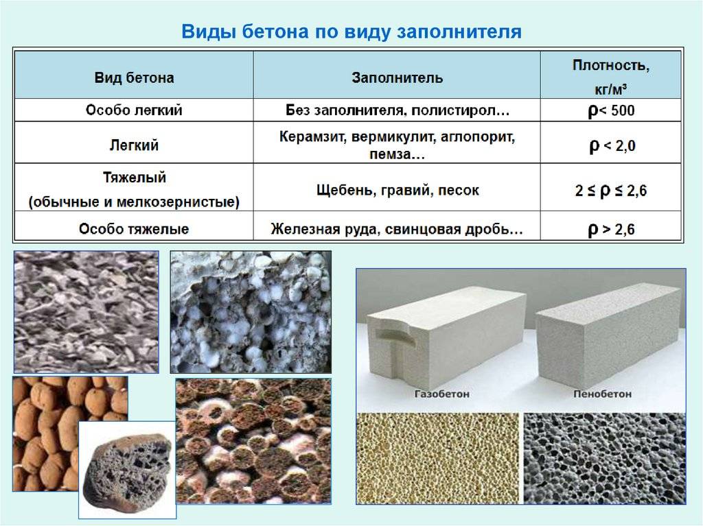 Классификация бетона по прочности, морозостойкости, водопроницаемости, маркам