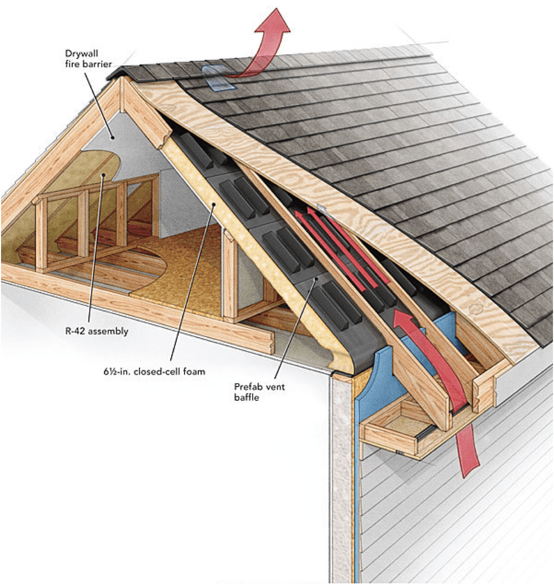 Утепление крыши изнутри: подготовка, этапы и ошибки при утеплении