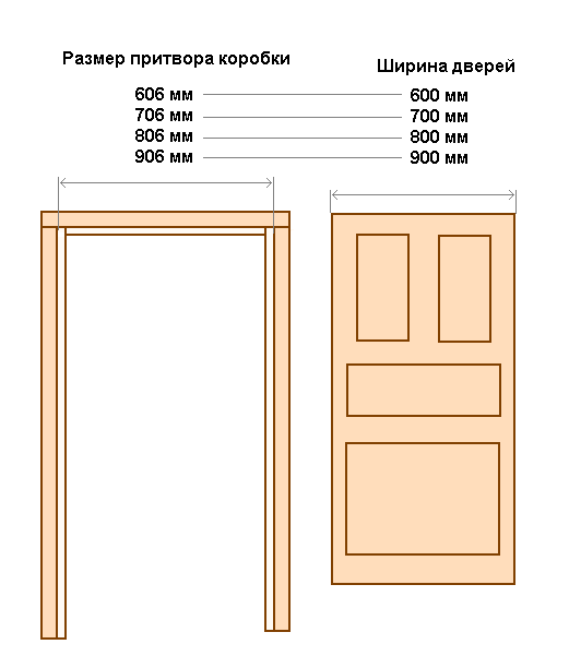 Каких размеров бывают межкомнатные двери