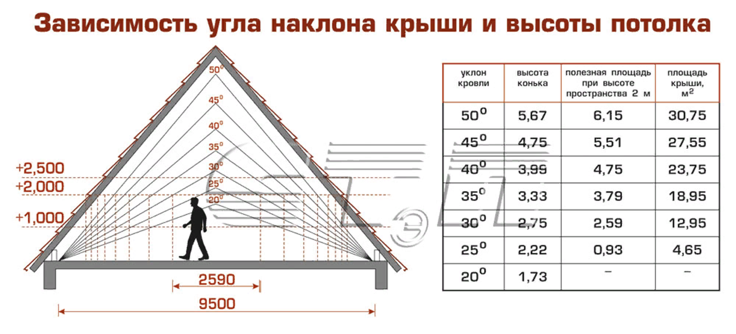 Как рассчитать площади двускатной, четырехскатной крыши и комбинированной кровли, советы экспертов