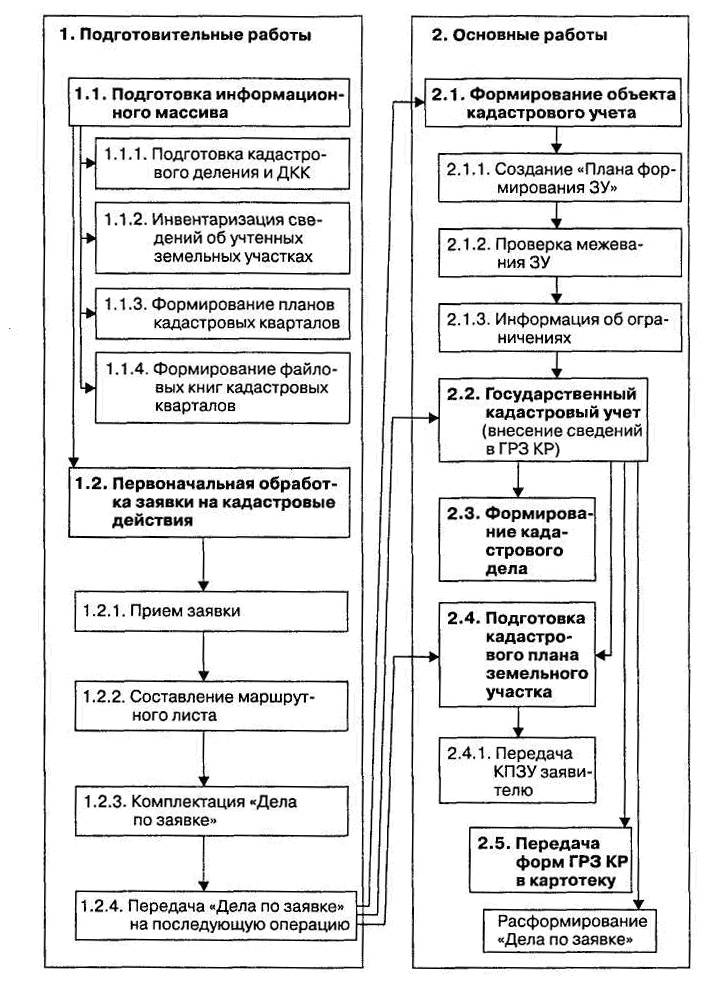 Технология гку. Общая схема технологии кадастрового учета. Технологическая схема осуществления кадастрового учета. Технологическая схема проведения кадастровых работ. Технологическая схема выполнения кадастровых работ.