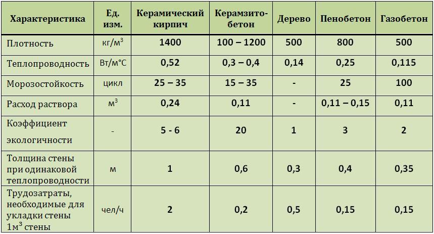 Какие характеристики газосиликатного кирпича: размеры, плотность, плюсы и минусы - обзор