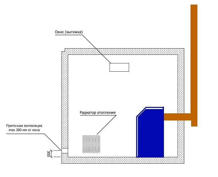 Вентканал для газового котла в частном доме: требования и устройство