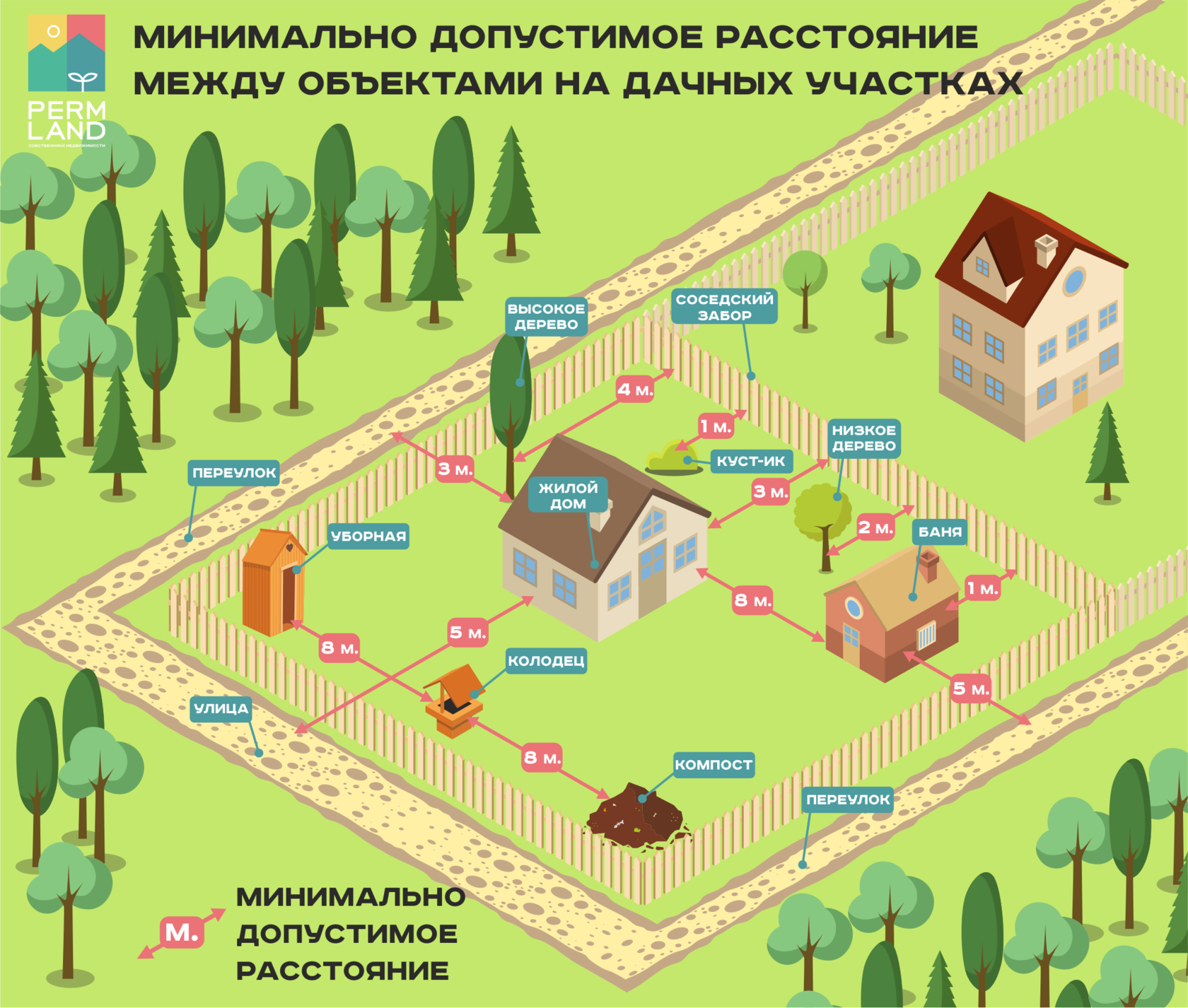 Нормы земельного участка для индивидуального жилищного строительства (ижс): максимальный и минимальный размер
