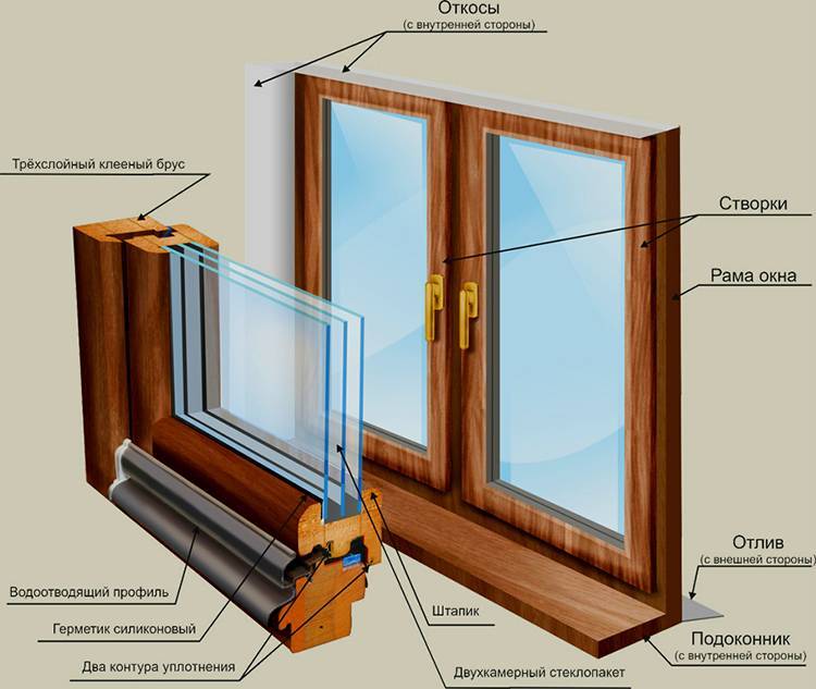 Утепление деревянных окон по шведской технологии своими руками – ремонт .