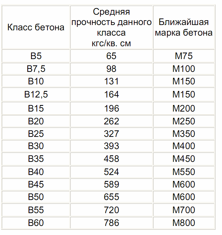 Бетон м200: характеристики, пропорции и состав на 1 м³