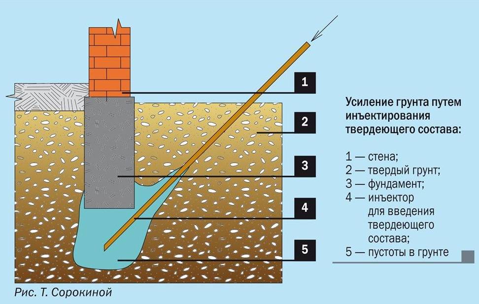 Инъектирование бетона: технология, оборудование и составы