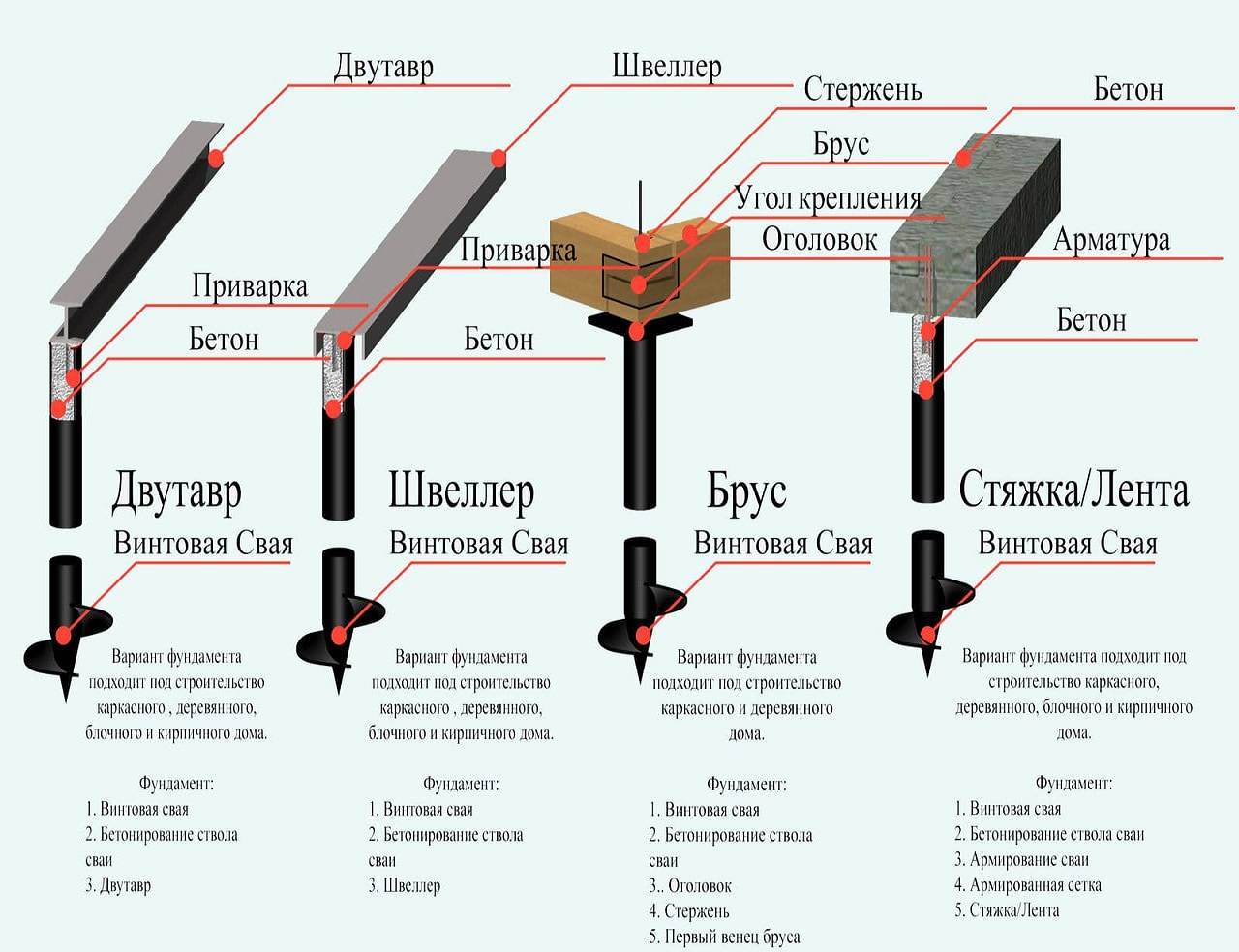 Типы фундаментов для веранды и инструкция по их изготовлению