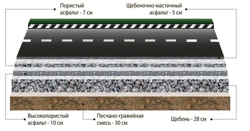 Технология асфальтирования дорог