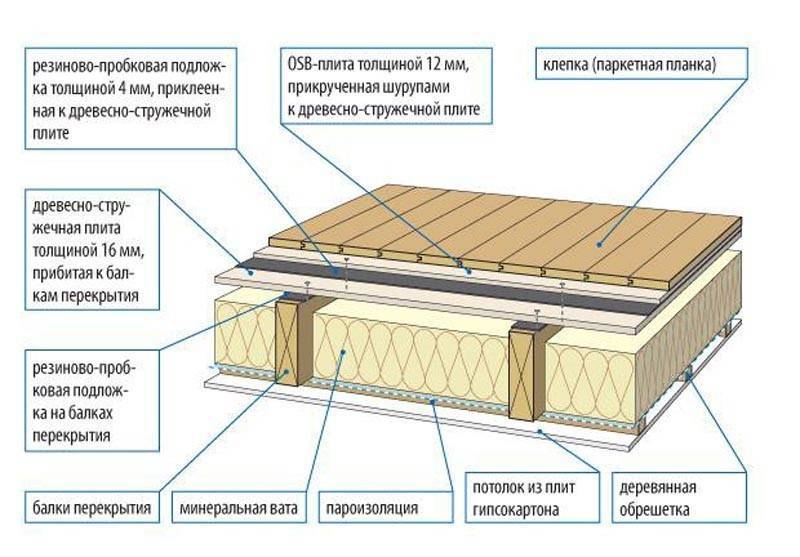 Шумоизоляция потолка в доме с деревянными перекрытиями: материалы для ремонта в сталинке или частном жилье