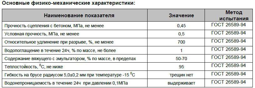 Обмазочная гидроизоляция для фундамента, пола и других поверхностей
