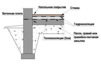Правила опирания плит перекрытия на стены согласно снип