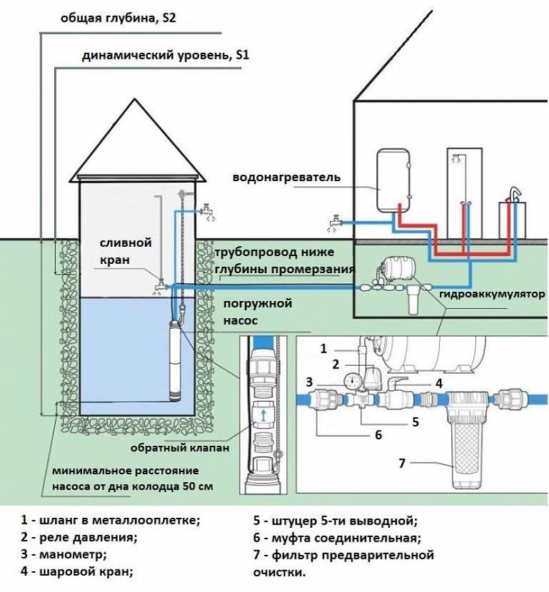 Подключение водопровода: как провести воду в частный дом
