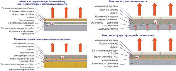 Толщина стяжки для водяного теплого пола: минимальная высота под плитку, оптимальная для заливки бетона, на сколько сантиметров заливается