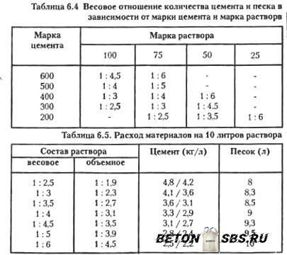 Пескобетон м300 состав и пропорции на 1м3