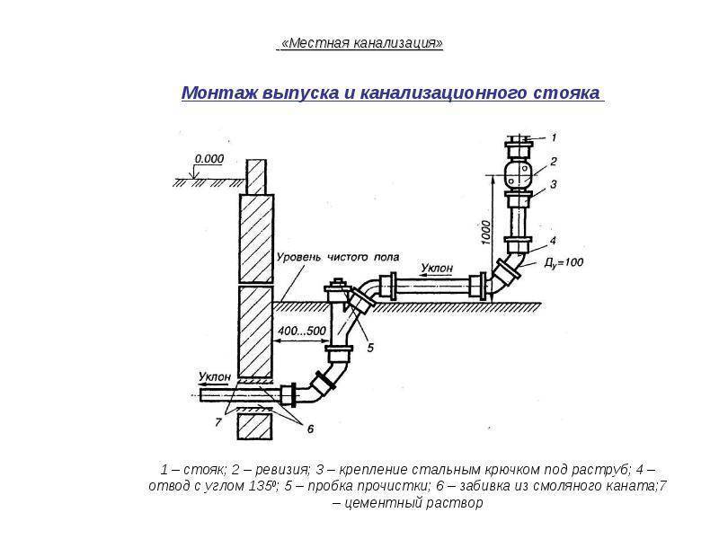 Как правильно сделать ливневку в частном доме pvsservice.ru
