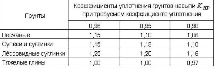 Коэффициент уплотнения песка при трамбовке и транспортировке, таблица