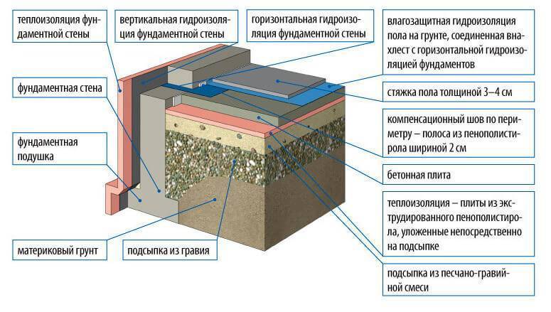 Пол на ленточном фундаменте с засыпкой: утепление и монтаж покрытия