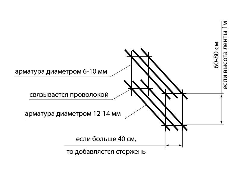 Как правильно рассчитать диаметр арматуры для ленточного фундамента?