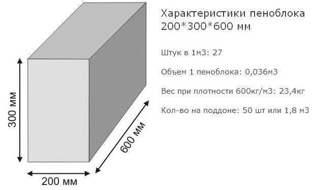 Сколько весит пеноблок: 1 шт – 600х300х200, 1 м3 пенобетона
