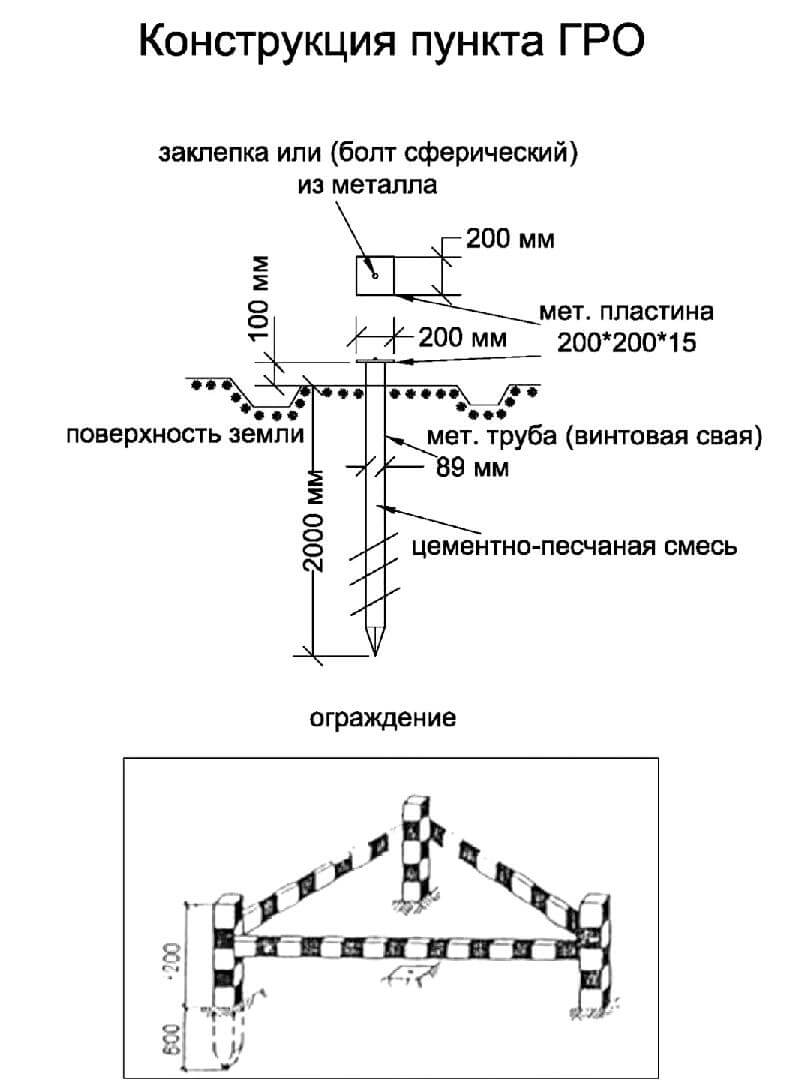 Создание геодезической разбивочной основы: что это такое, кем проектируется, разбивка строительной сетки | baskal45.ru