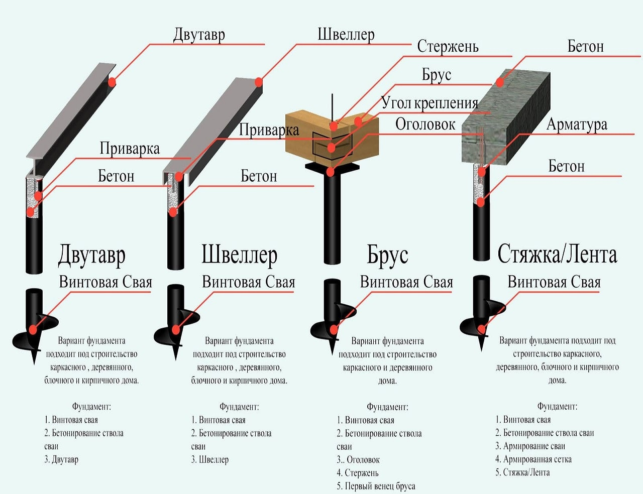 Оцинкованные винтовые сваи: какая средняя цена, технические .