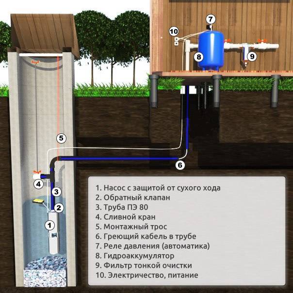 Подвод воды в частный дом из колодца: как провести водопровод своими руками