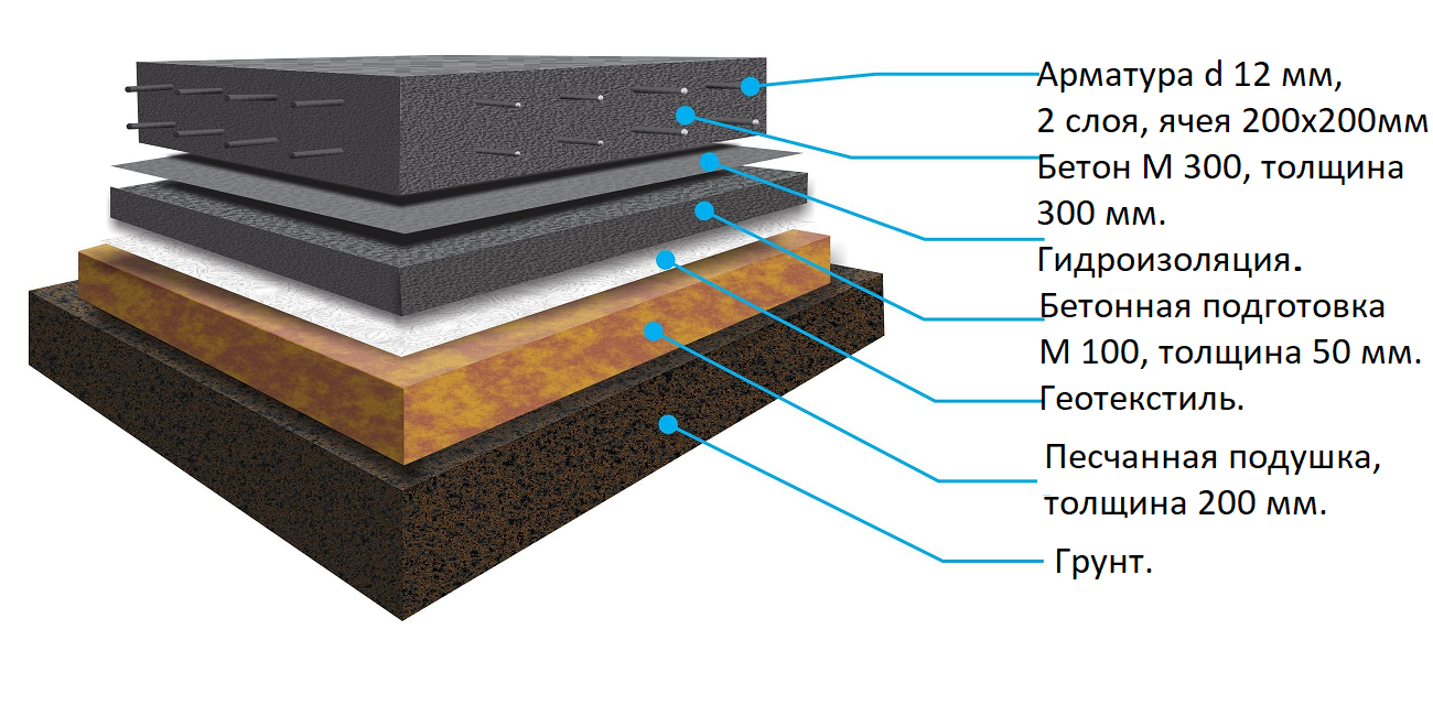 Правильный пирог плиты фундамента