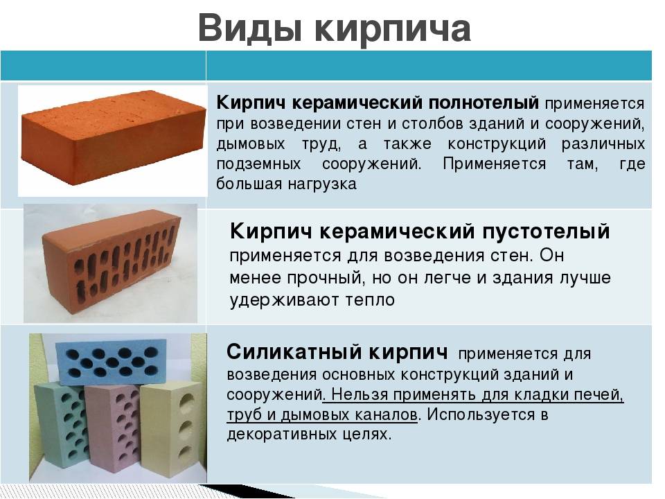 Керамический кирпич характеристики. Типы кирпичей. Виды кирпича. Разновидности керамического кирпича. Разновидности пустотелого кирпича.