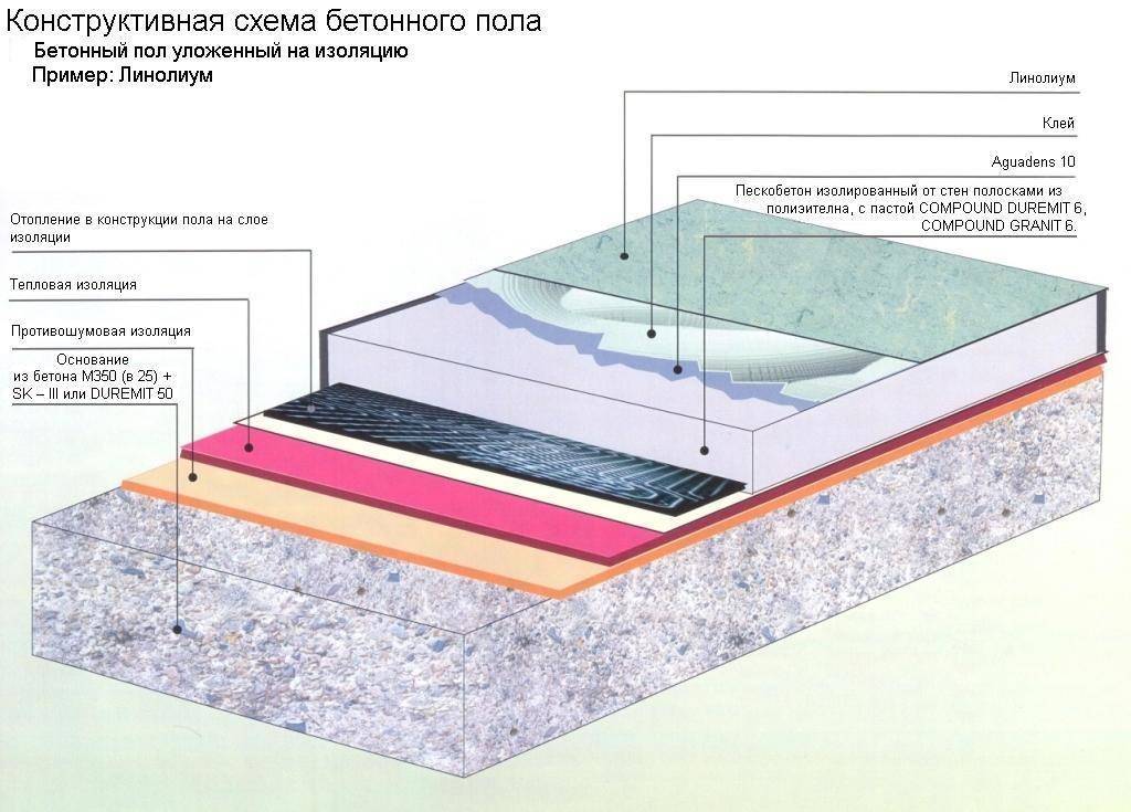Укладка бетонной стяжки