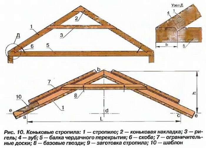 Двухскатная крыша своими руками - инструкция по монтажу