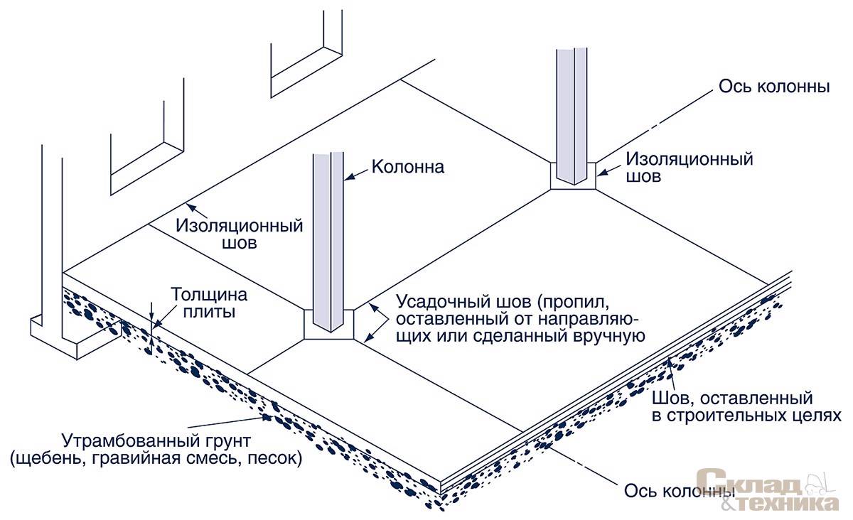 Устройство промышленных бетонных полов