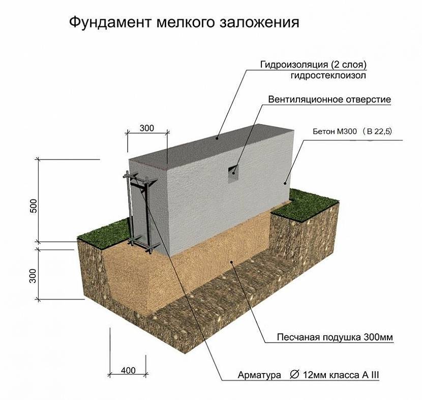 Какую марку бетона использовать для ленточного фундамента частного дома