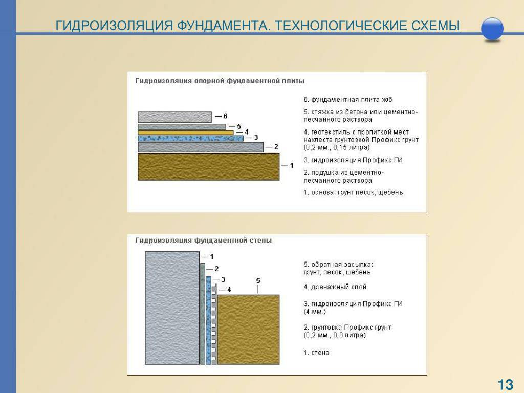 Гидроизоляция плиты фундамента, выбор типа гидроизоляции