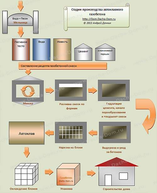 Производство газобетона: оборудование, технология, исходные материалы, видео