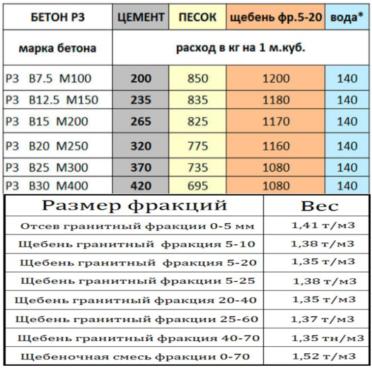 Бетон м300: технические характеристики, состав, пропорции, рецептура